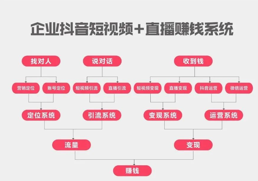 傲馬企業抖音營銷培訓之抖音短視頻+直播賺錢系統