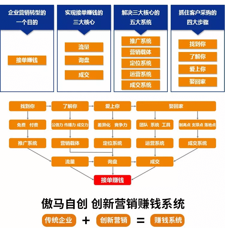 傲馬自創 創新營銷賺錢系統