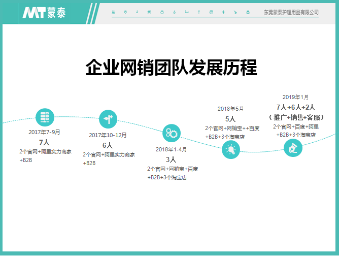 蒙泰護理發(fā)展曆程