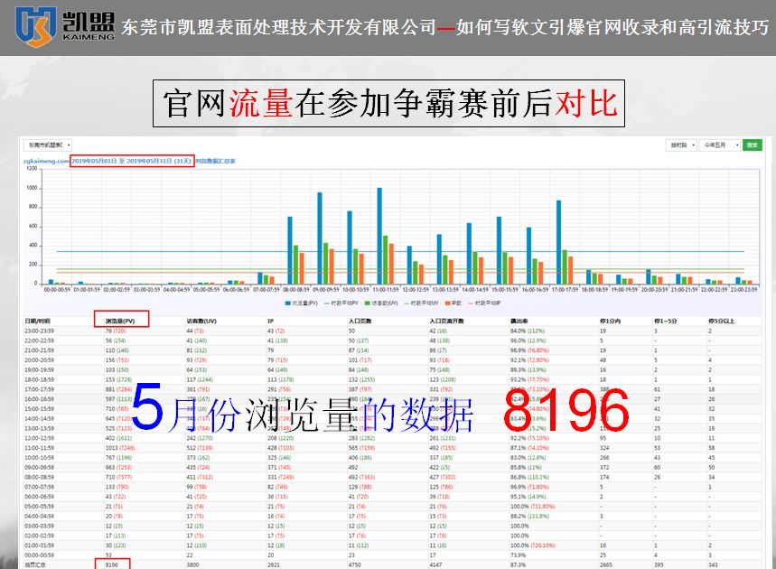 凱盟19年5月浏覽量數據