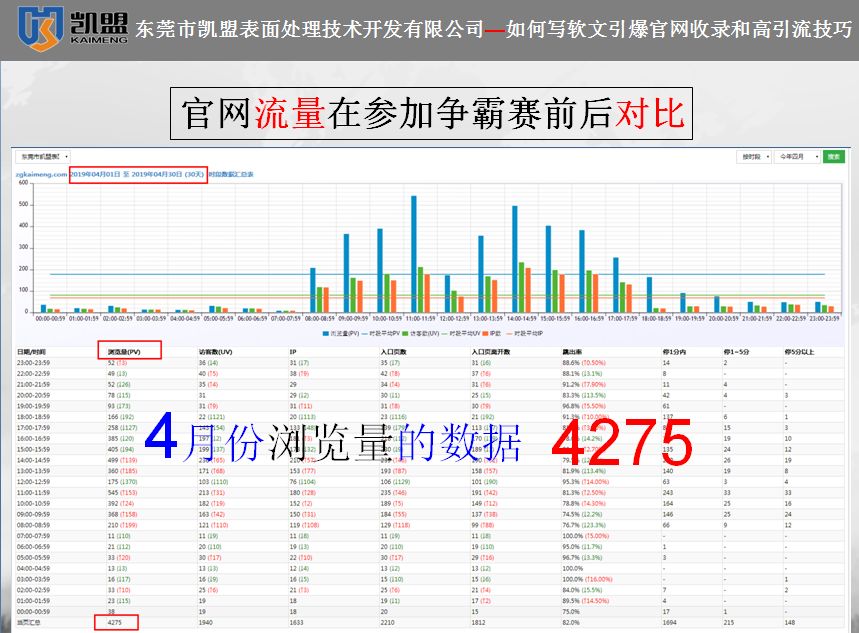 凱盟19年4月浏覽量數據